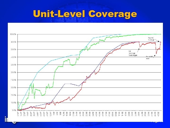 Unit-Level Coverage Page 14 