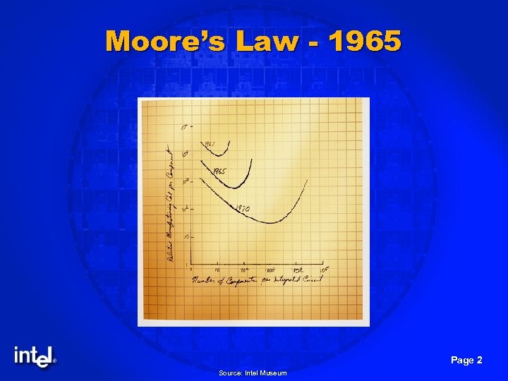 Moore’s Law - 1965 Page 2 Source: Intel Museum 