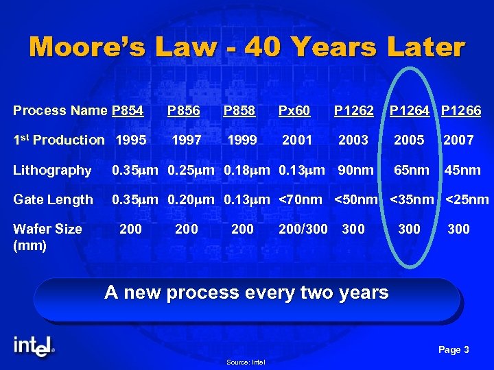 Moore’s Law - 40 Years Later Process Name P 854 P 856 P 858