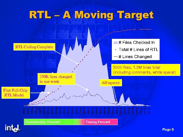 RTL – A Moving Target RTL Coding Complete 250 K lines changed in one