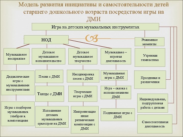Модель развития инициативы и самостоятельности детей старшего дошкольного возраста посредством игры на ДМИ Игра