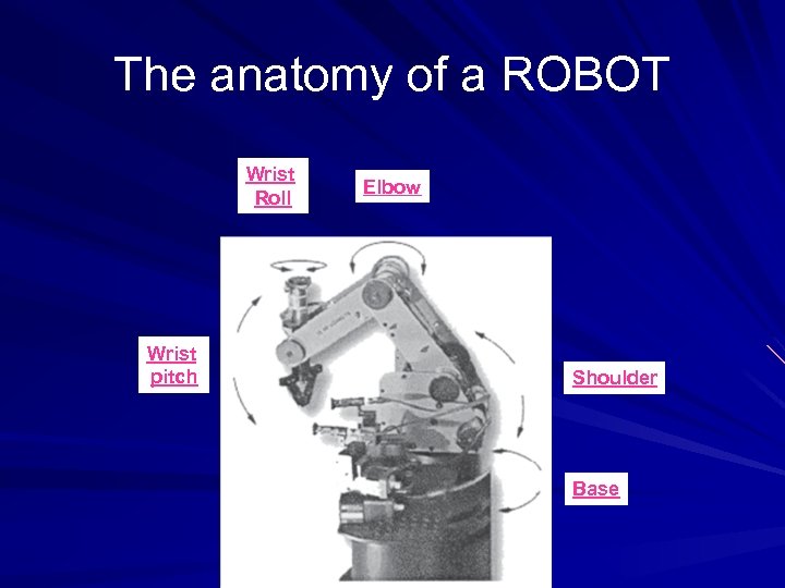 The anatomy of a ROBOT Wrist Roll Wrist pitch Elbow Shoulder Base 