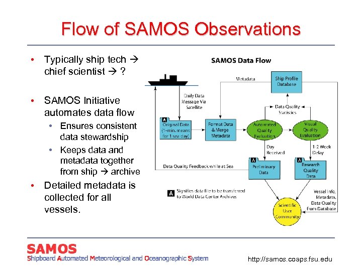 Flow of SAMOS Observations • Typically ship tech chief scientist ? • SAMOS Initiative