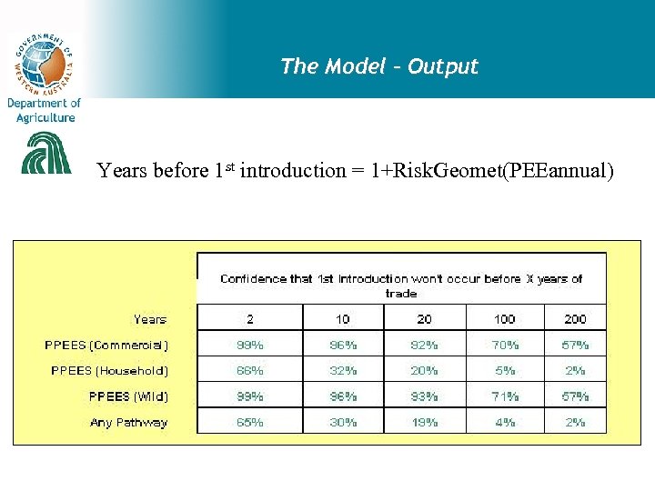 The Model – Output Years before 1 st introduction = 1+Risk. Geomet(PEEannual) 