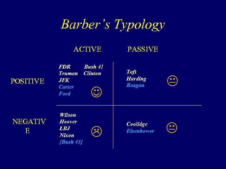 Barber’s Typology ACTIVE POSITIVE NEGATIV E FDR Truman JFK Carter Ford Wilson Hoover LBJ