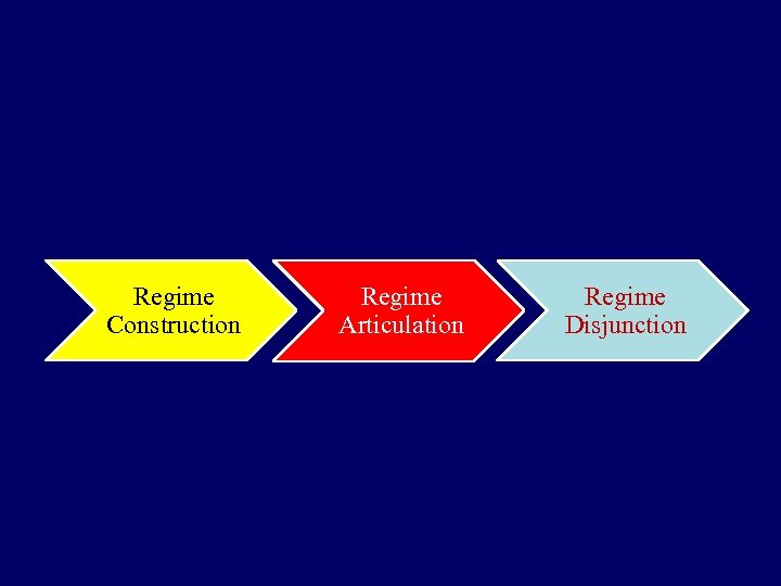 Regime Construction Regime Articulation Regime Disjunction 