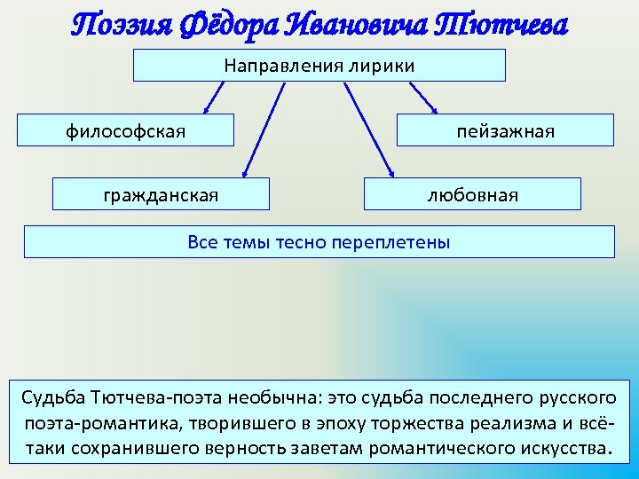 Предмет художественного изображения в философской лирике тютчева