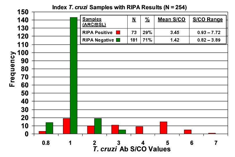 Samples (ARC/BSL) N % RIPA Positive 73 29% 3. 45 0. 93 – 7.