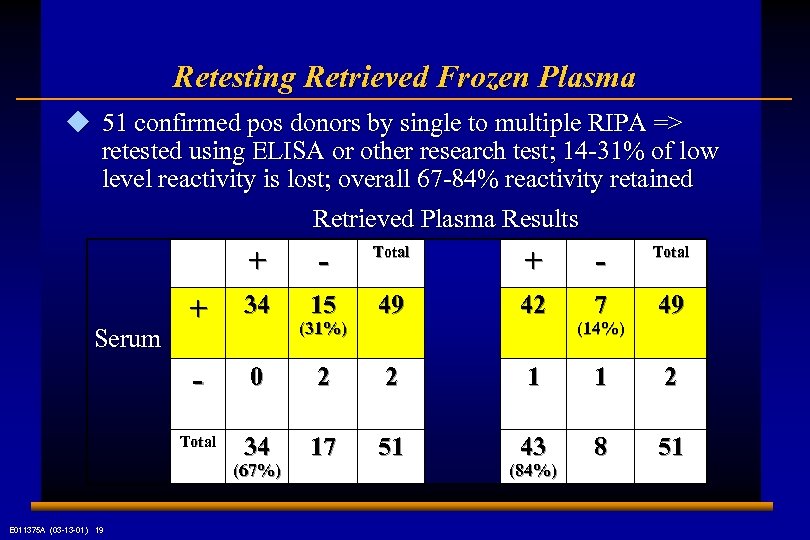 Retesting Retrieved Frozen Plasma u 51 confirmed pos donors by single to multiple RIPA