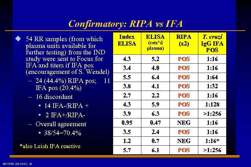 Confirmatory: RIPA vs IFA u 54 RR samples (from which plasma units available for