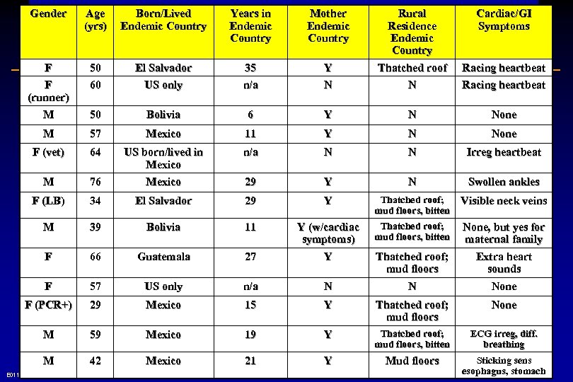 Gender Age (yrs) Born/Lived Endemic Country Years in Endemic Country Mother Endemic Country Rural