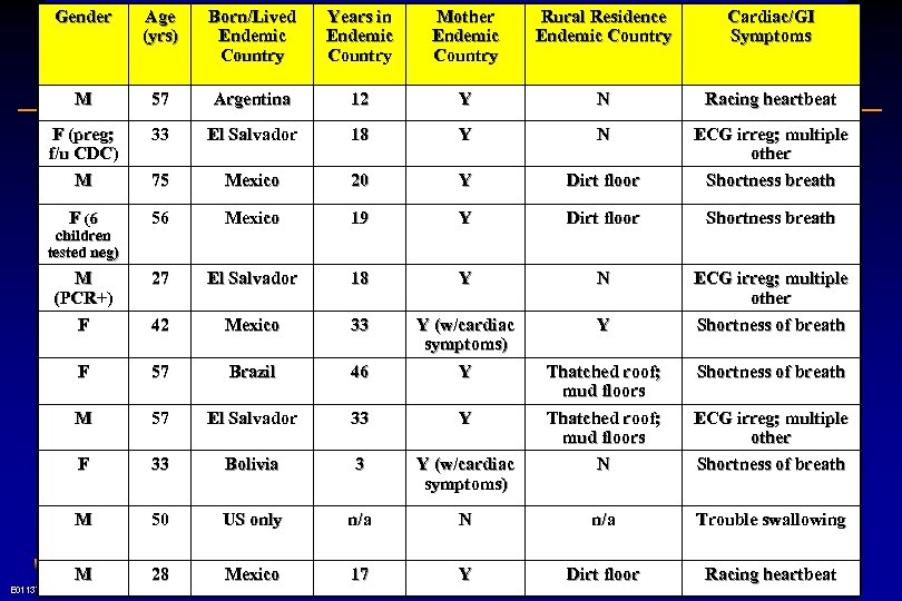 Gender Age (yrs) Born/Lived Endemic Country Years in Endemic Country Mother Endemic Country Rural