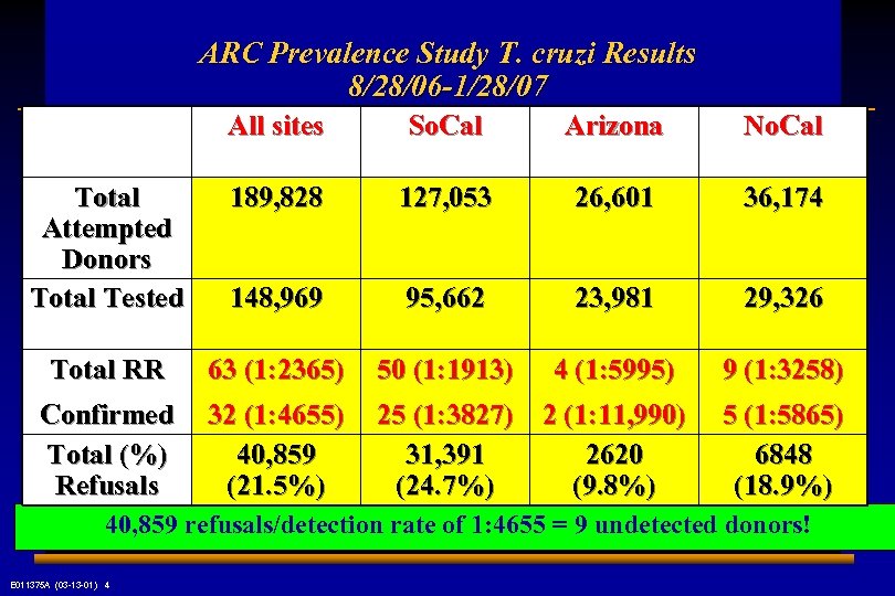 ARC Prevalence Study T. cruzi Results 8/28/06 -1/28/07 All sites So. Cal Arizona No.