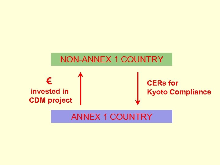 European Union NON-ANNEX 1 COUNTRY € invested in CDM project CERs for Kyoto Compliance