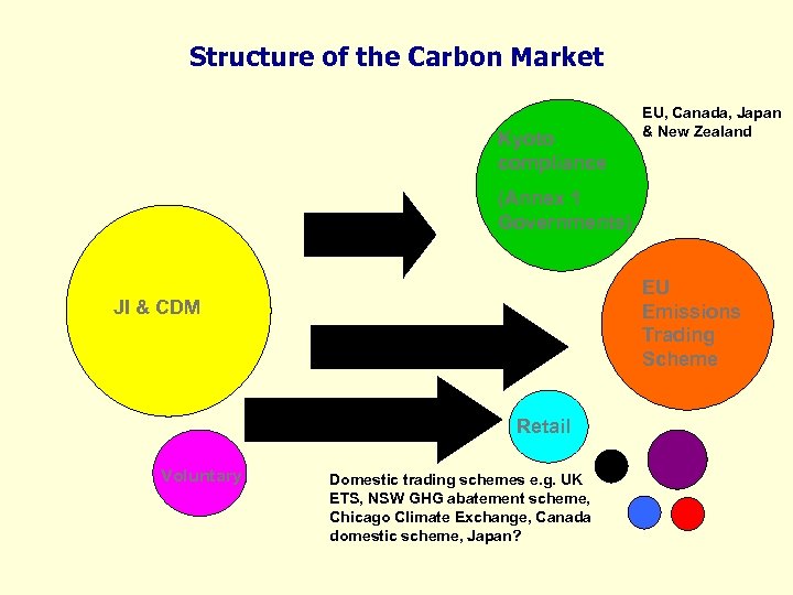 Structure of the Carbon Market Kyoto compliance EU, Canada, Japan & New Zealand (Annex