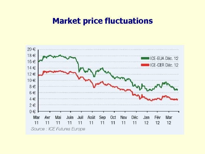 Market price fluctuations 