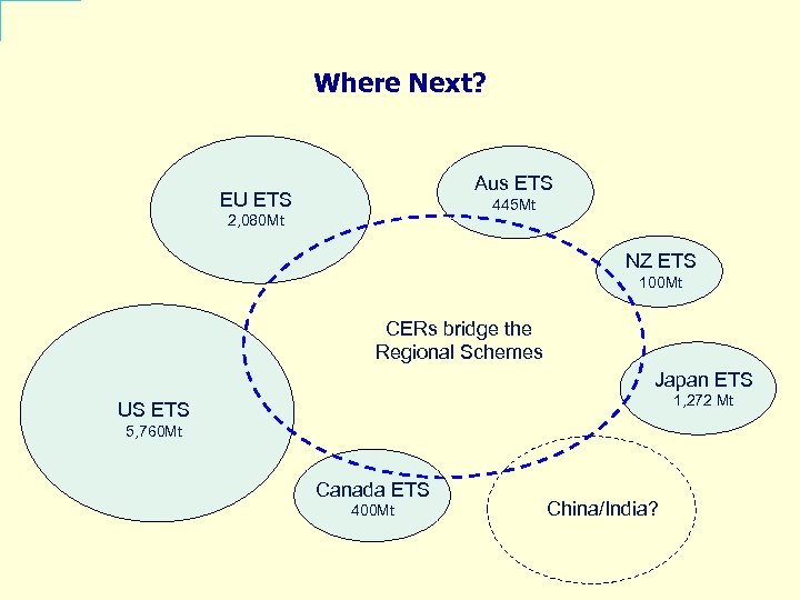 Where Next? Aus ETS EU ETS 445 Mt 2, 080 Mt NZ ETS 100