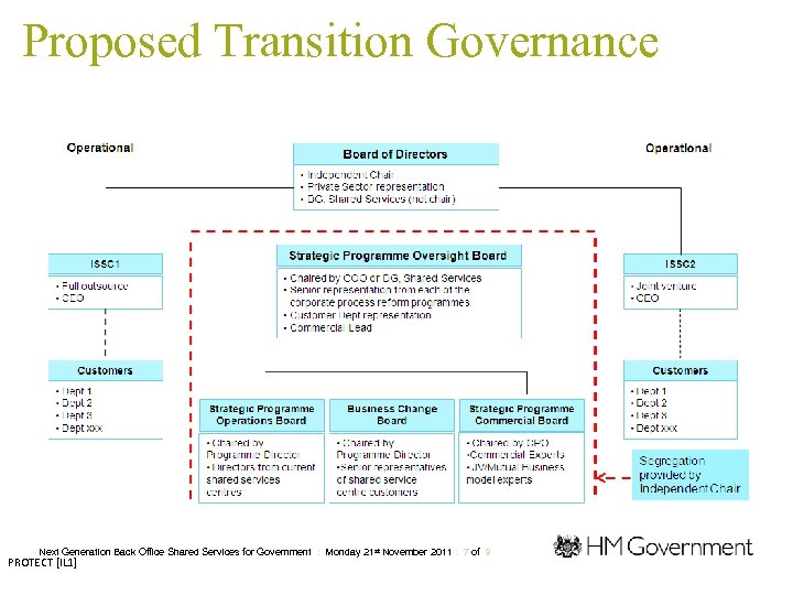 Proposed Transition Governance Next Generation Back Office Shared Services for Government : Monday 21