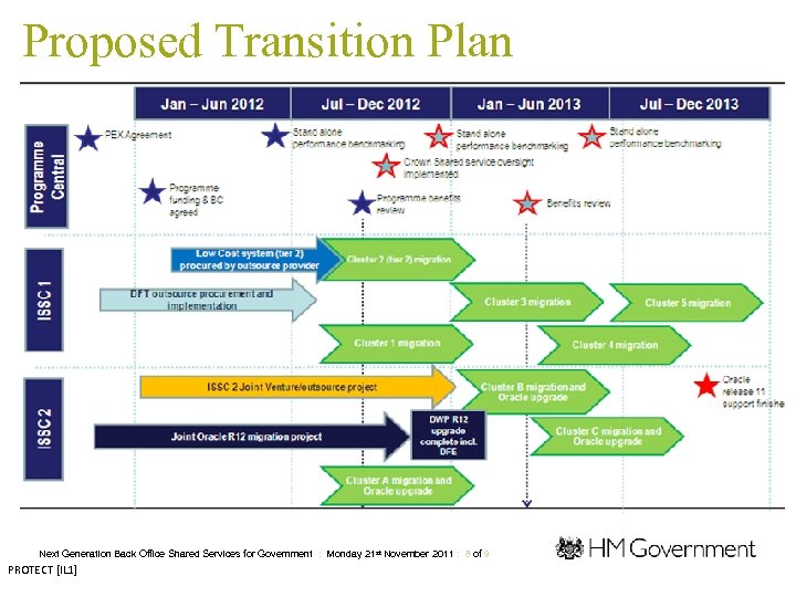 Proposed Transition Plan Next Generation Back Office Shared Services for Government : Monday 21