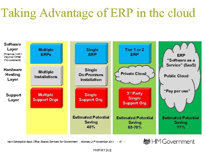 Taking Advantage of ERP in the cloud Software Layer (Finance / HR / Payroll/