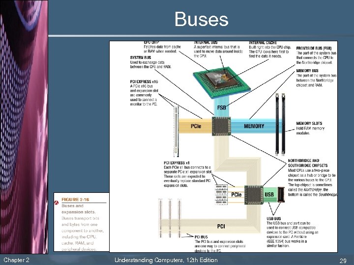 Buses Chapter 2 Understanding Computers, 12 th Edition 29 