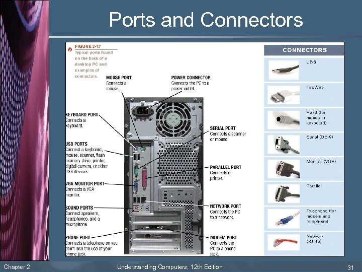 Ports and Connectors Chapter 2 Understanding Computers, 12 th Edition 31 