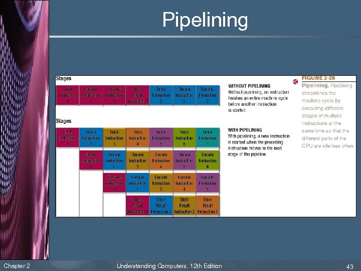 Pipelining Chapter 2 Understanding Computers, 12 th Edition 43 