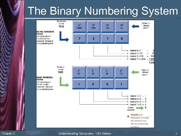 The Binary Numbering System Chapter 2 Understanding Computers, 12 th Edition 7 
