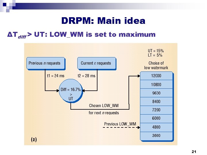 DRPM: Main idea ΔTdiff > UT: LOW_WM is set to maximum 21 