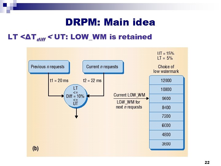 DRPM: Main idea LT <ΔTdiff < UT: LOW_WM is retained 22 