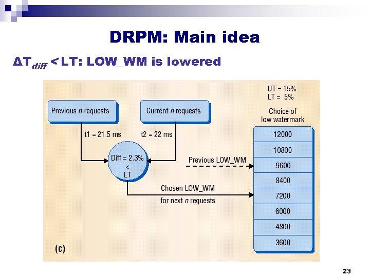 DRPM: Main idea ΔTdiff < LT: LOW_WM is lowered 23 