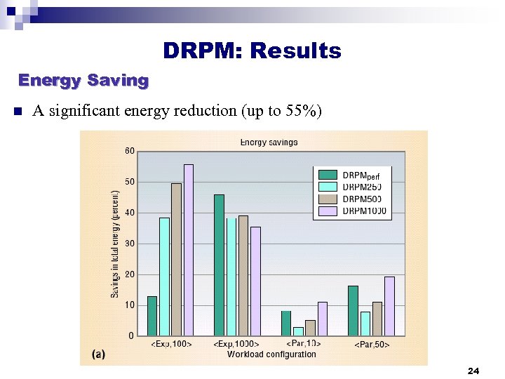 DRPM: Results Energy Saving n A significant energy reduction (up to 55%) 24 