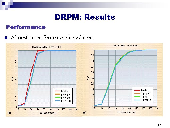 DRPM: Results Performance n Almost no performance degradation 25 