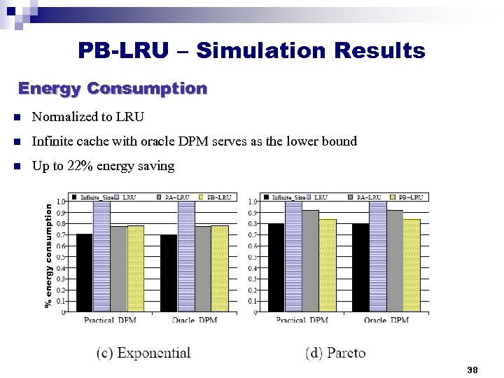 PB-LRU – Simulation Results Energy Consumption Normalized to LRU n Infinite cache with oracle