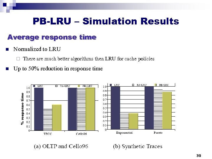 PB-LRU – Simulation Results Average response time n Normalized to LRU ¨ Up to