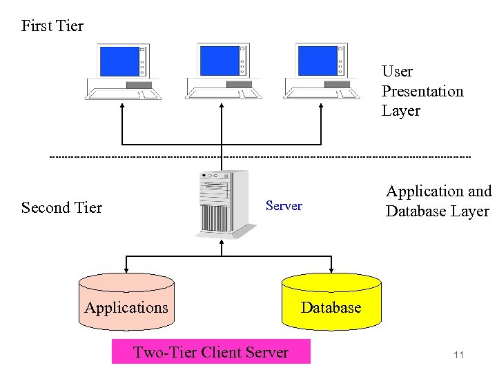 First Tier User Presentation Layer Second Tier Server Applications Two-Tier Client Server Application and