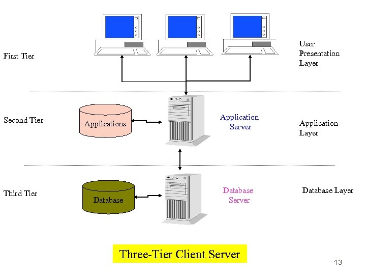 User Presentation Layer First Tier Second Tier Third Tier Applications Database Application Server Database