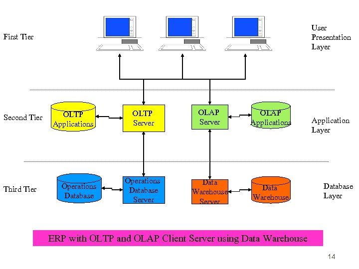 User Presentation Layer First Tier Second Tier Third Tier OLTP Applications Operations Database OLTP