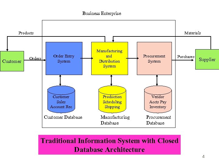 Business Enterprise Products Customer Materials Order Entry System Customer Sales Account Rec Customer Database