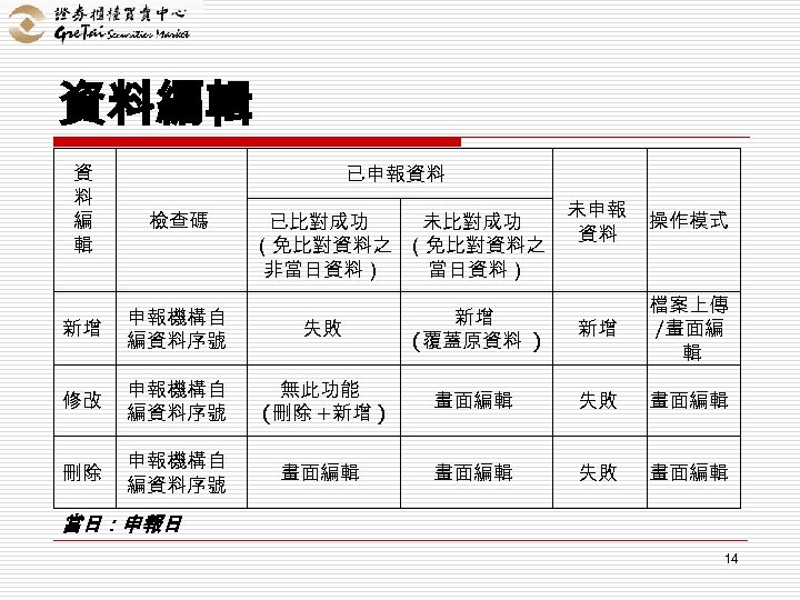 資料編輯 資 料 編 輯 已申報資料 檢查碼 已比對成功 未比對成功 （免比對資料之 非當日資料） 未申報 資料 操作模式