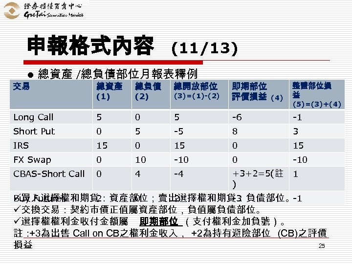申報格式內容 l 交易 (11/13) 總資產 /總負債部位月報表釋例 總資產 (1) 總負債 (2) 總開放部位 (3)=(1)-(2) 即期部位 評價損益
