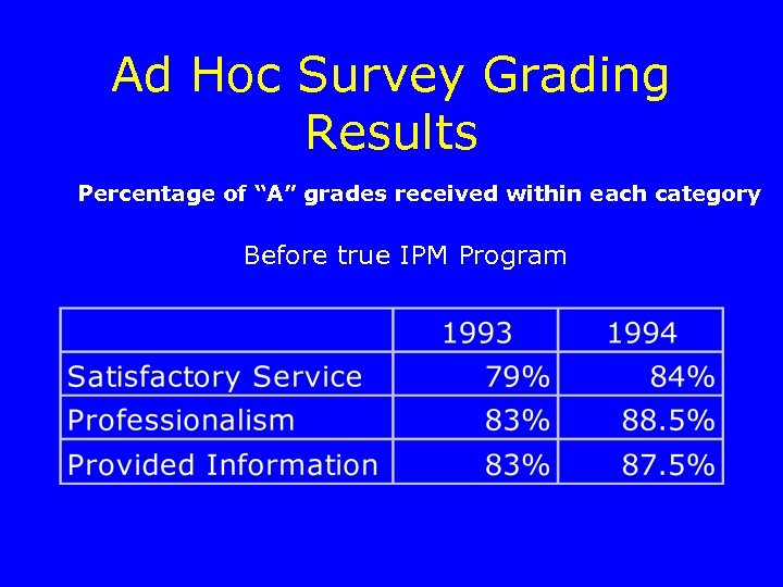 Ad Hoc Survey Grading Results Percentage of “A” grades received within each category Before