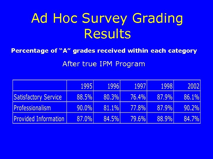 Ad Hoc Survey Grading Results Percentage of “A” grades received within each category After