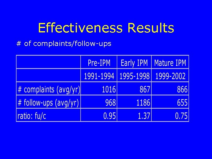Effectiveness Results # of complaints/follow-ups 
