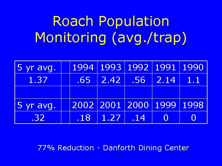 Roach Population Monitoring (avg. /trap) 5 yr avg. 1. 37 1994 1993 1992 1991