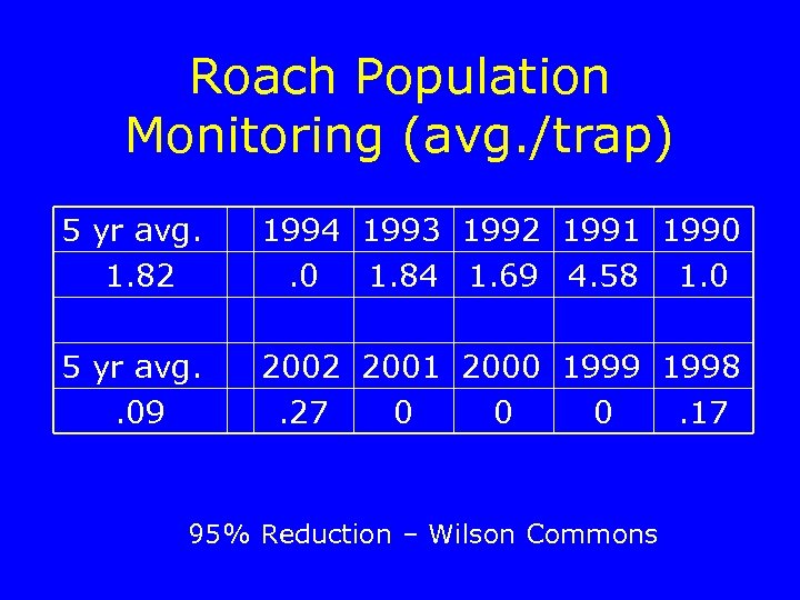 Roach Population Monitoring (avg. /trap) 5 yr avg. 1. 82 1994 1993 1992 1991