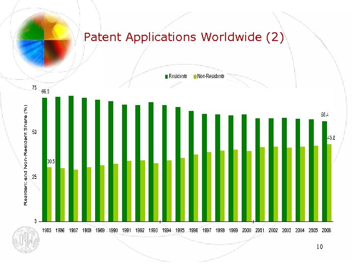Patent Applications Worldwide (2) 10 