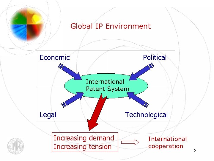 Global IP Environment Economic Political International Patent System Legal Increasing demand Increasing tension Technological