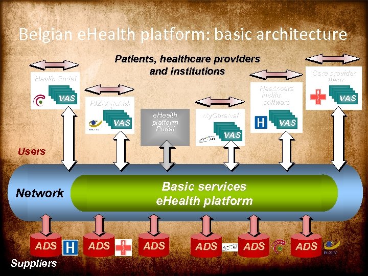 Belgian e. Health platform: basic architecture Patients, healthcare providers and institutions Health Portal VAS