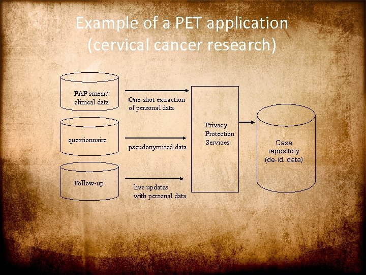 Example of a PET application (cervical cancer research) PAP smear/ clinical data questionnaire Follow-up